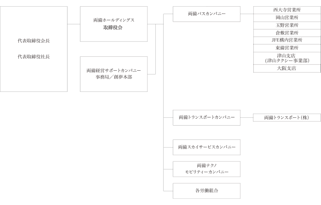 組織図